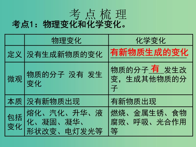 中考化学 第三部分 物质的化学变化 第13课 物质的变化及基本反应类型复习课件.ppt_第3页