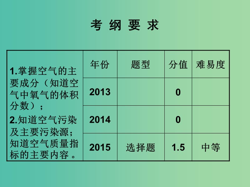 中考化学 知识梳理复习 第14讲 空气课件.ppt_第2页