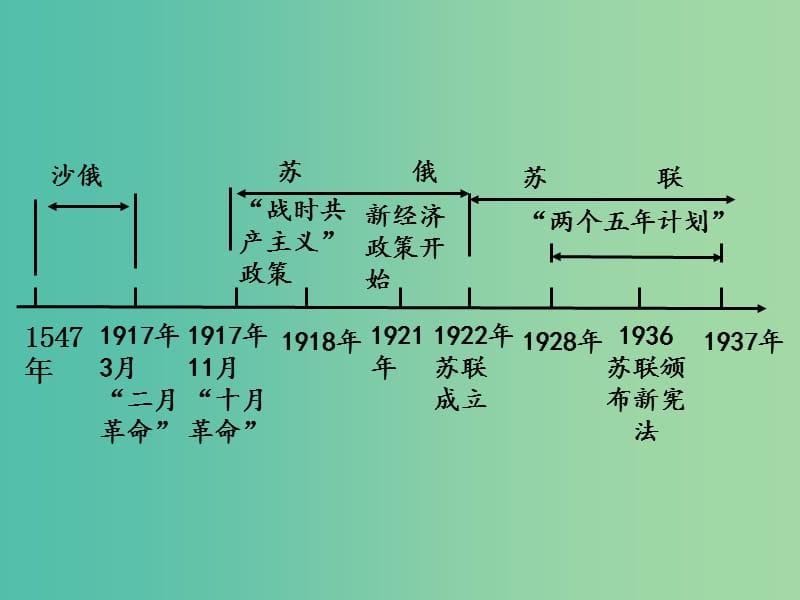 中考历史 教材梳理 第二十八单元 苏联社会主义道路的探索课件 岳麓版.ppt_第2页