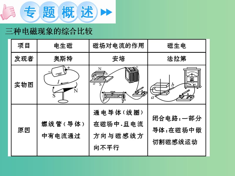 九年级物理全册 第20章 电与磁 专题六 三种电磁现象的区别与联系习题课件 （新版）新人教版.ppt_第2页