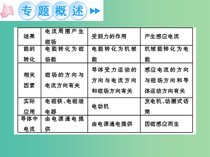 九年级物理全册 第20章 电与磁 专题六 三种电磁现象的区别与联系习题课件 （新版）新人教版.ppt_第3页