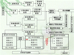 成本核算流程圖分車間.ppt