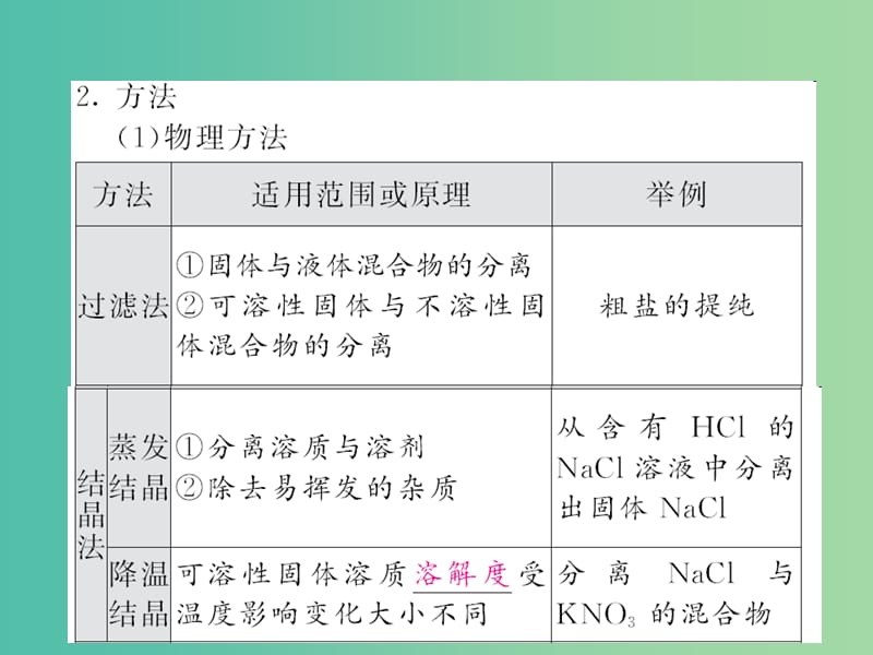 中考化学第二轮复习 专题训练 提升能力 专题四 物质的分离与除杂教学课件 新人教版.ppt_第2页