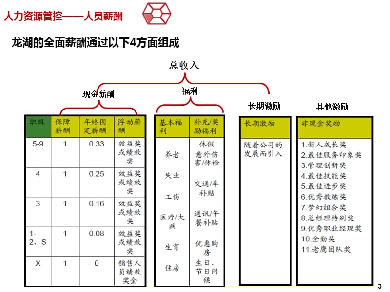 龙湖地产薪酬体系.ppt_第3页