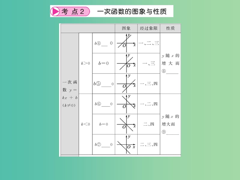 中考数学 第1轮 同步演练 夯实基础 第1部分 数与代数 第3章 函数及其图象 第11节 一次函数课件.ppt_第3页