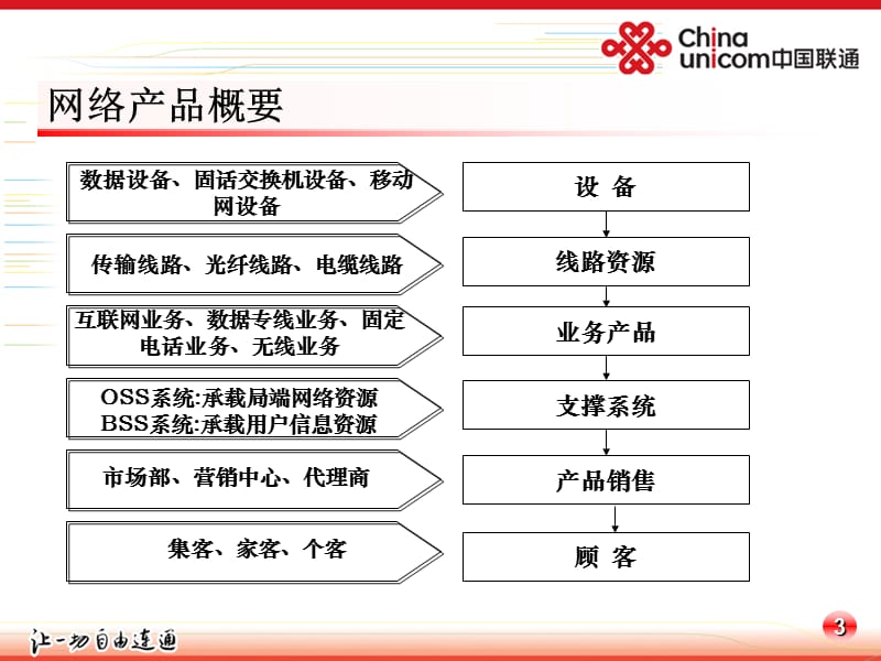 固网网络知识介绍.ppt_第3页