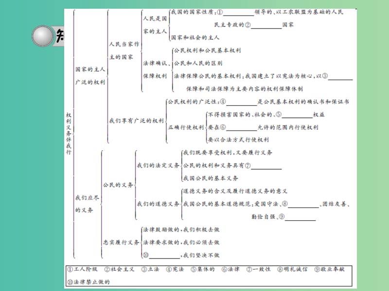中考政治 备考集训 第一篇 系统复习 第十三讲 权利义务伴我行课件 新人教版.ppt_第3页