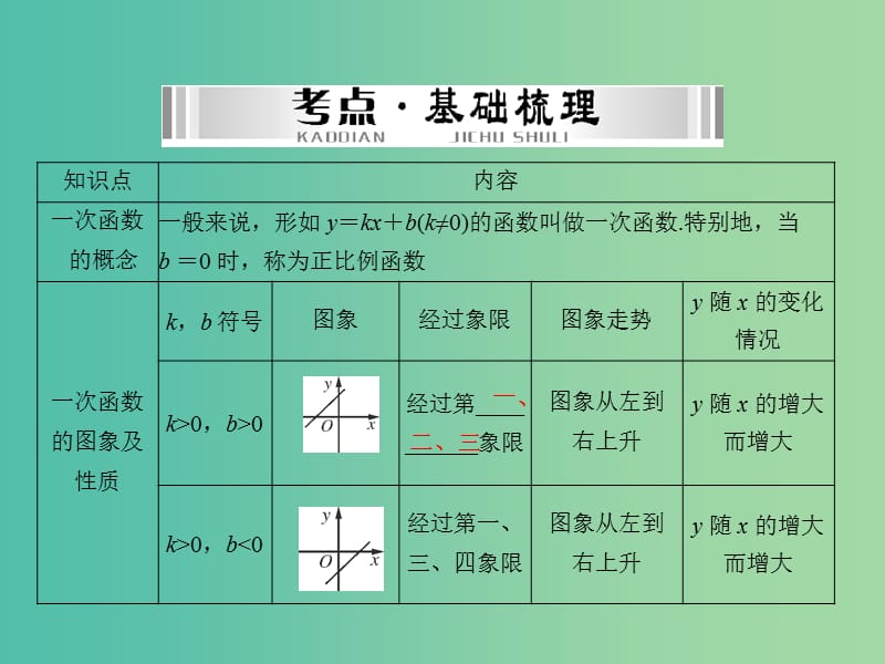 中考数学 第一部分 第三章 函数 第2讲 一次函数课件.ppt_第3页