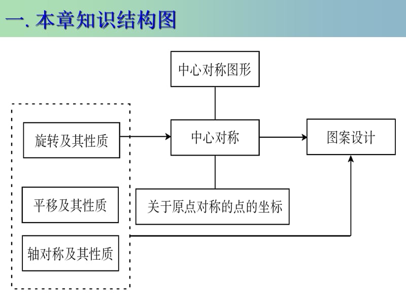 九年级数学上册 23 旋转复习课件 （新版）新人教版.ppt_第2页