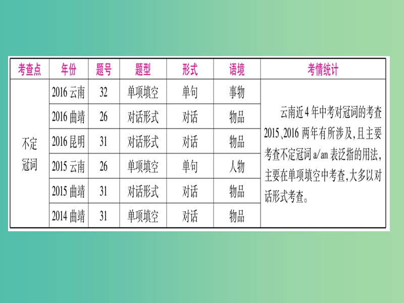 中考英语 第二篇 中考专题突破 第一部分 语法专题突破三 冠词课件 人教新目标版.ppt_第2页