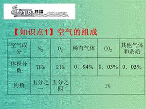 九年級(jí)化學(xué)上冊(cè) 第2單元 我們周圍的空氣復(fù)習(xí)課件 （新版）新人教版.ppt