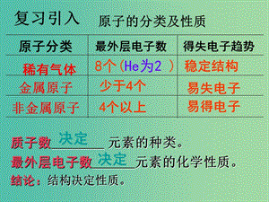 九年級(jí)化學(xué)上冊(cè) 第3單元 課題2 原子的結(jié)構(gòu)課件2 （新版）新人教版.ppt