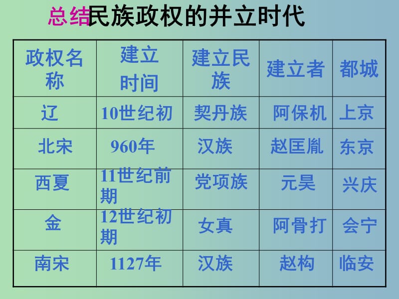 七年级历史下册 9 民族政权并立的时代课件 新人教版.ppt_第3页