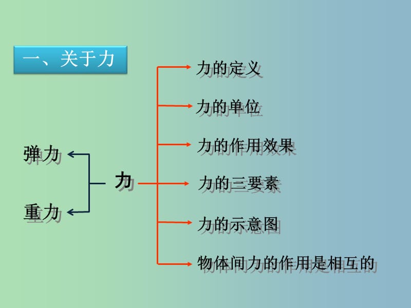 八年级物理下册 7 力复习课件 （新版）新人教版.ppt_第2页