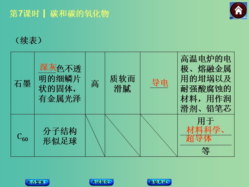 中考化学基础复习 第7课时 碳和碳的氧化物课件 新人教版.ppt_第3页