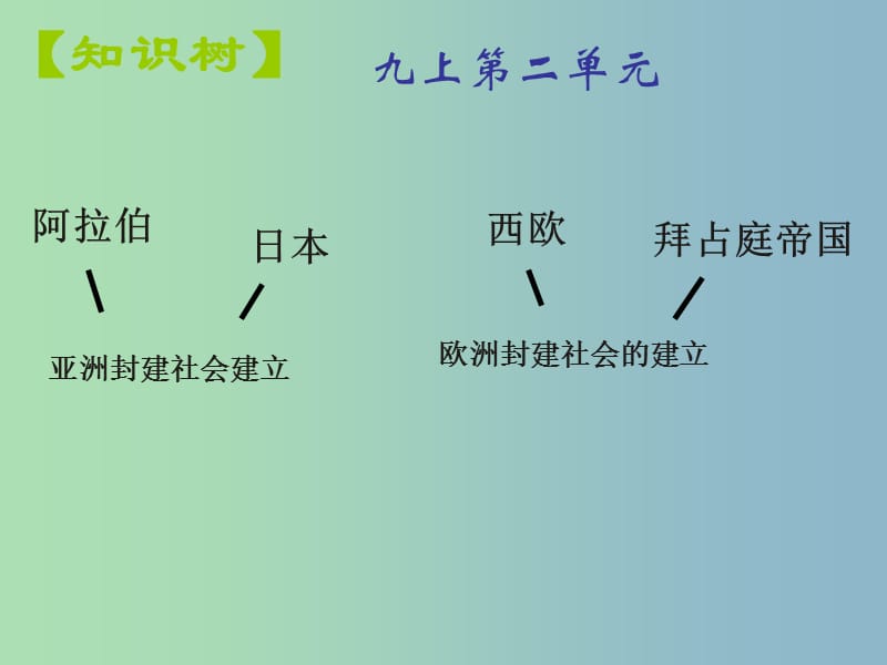 中考历史第一轮考点冲刺复习 九上 第二单元 亚洲和欧洲的封建社会课件 新人教版.ppt_第1页