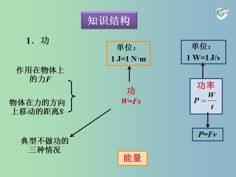 八年级物理下册 第11章 功和机械能复习课件 （新版）新人教版.ppt_第2页