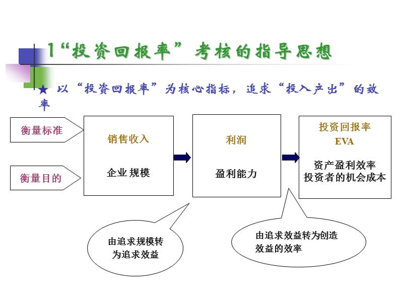 以投资回报率为核心的绩效指标体系.ppt_第2页