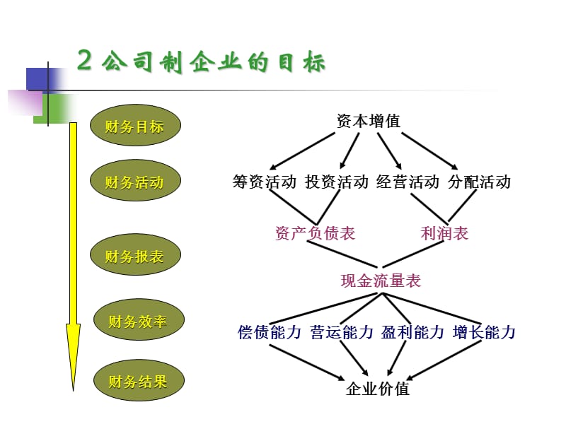 以投资回报率为核心的绩效指标体系.ppt_第3页