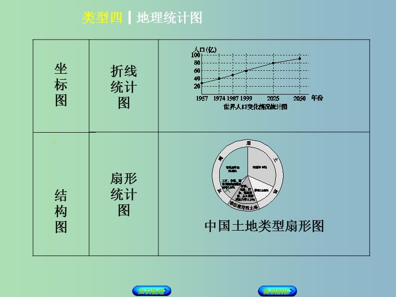 中考地理专题突破篇一读图用图类型四地理统计图复习课件.ppt_第3页