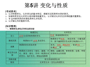 中考化學(xué)知識(shí)點(diǎn)沖刺 第5講 變化與性質(zhì)復(fù)習(xí)課件.ppt