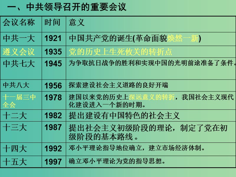 中考历史专题复习 中共发展历程课件 新人教版.ppt_第2页