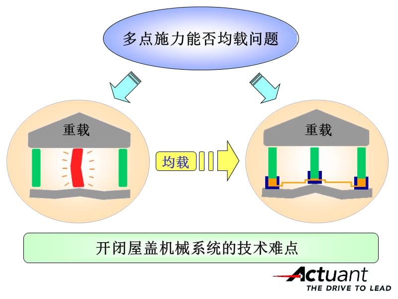 南通体育会展中心活动屋盖开闭系统.ppt_第2页