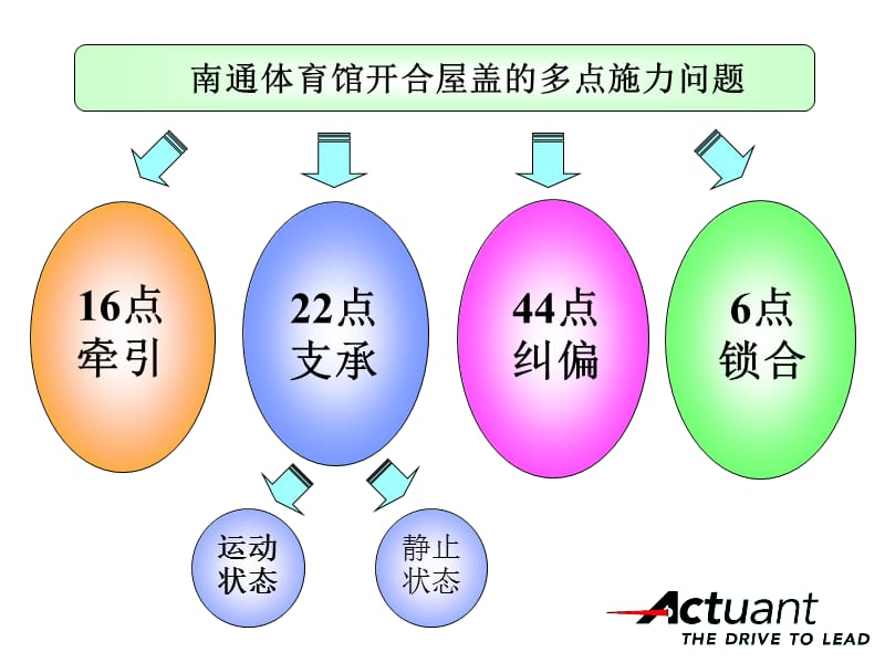 南通体育会展中心活动屋盖开闭系统.ppt_第3页