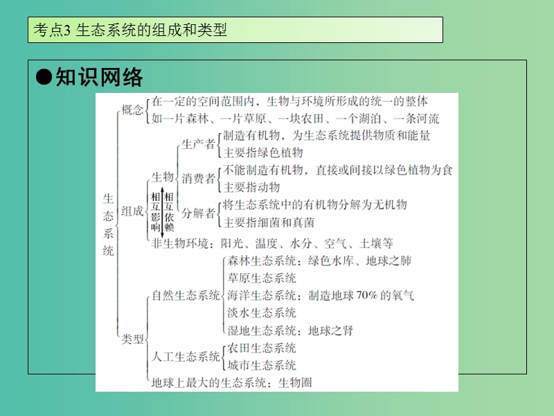 中考生物 第1单元 考点3 生态系统的组成和类型课件 新人教版.ppt_第2页