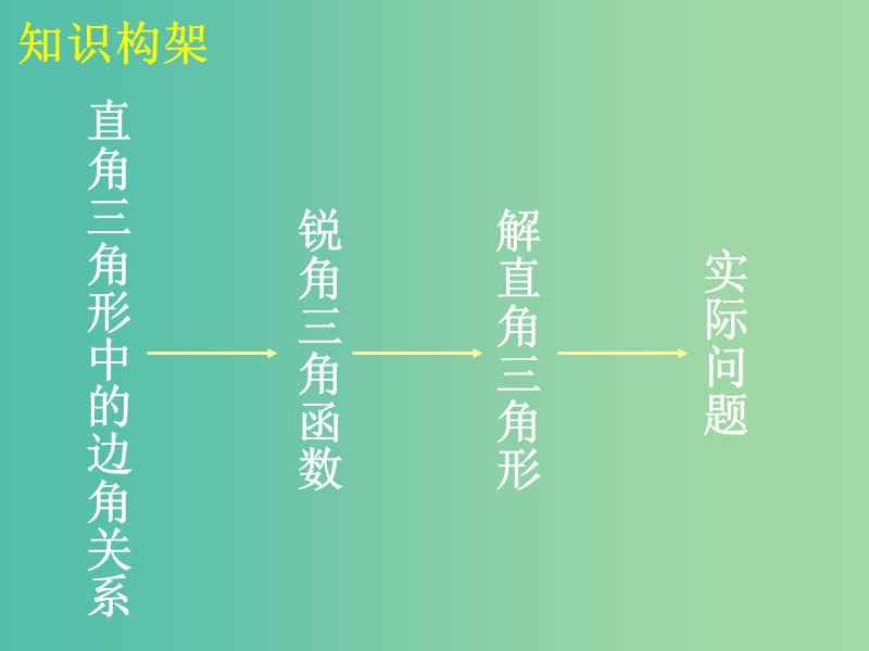 九年级数学下册 28《锐角三角函数》小结与复习课件3 新人教版.ppt_第2页