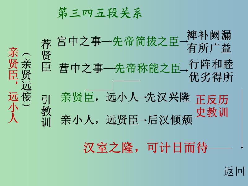 九年级语文上册 24 出师表复习课件2 新人教版.ppt_第3页