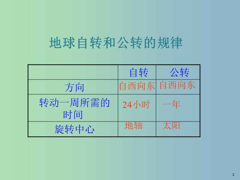 七年级地理上册 1.2《地球的运动》复习课件 新人教版.ppt_第2页