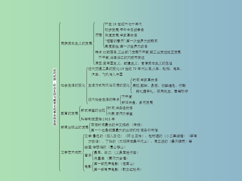 八年级历史上册第八单元近代经济社会生活与教育文化事业的发展综合复习课件新人教版.ppt_第2页