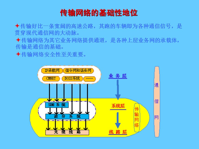 传输网和综合业务接入技术基础客串讲座.ppt_第3页