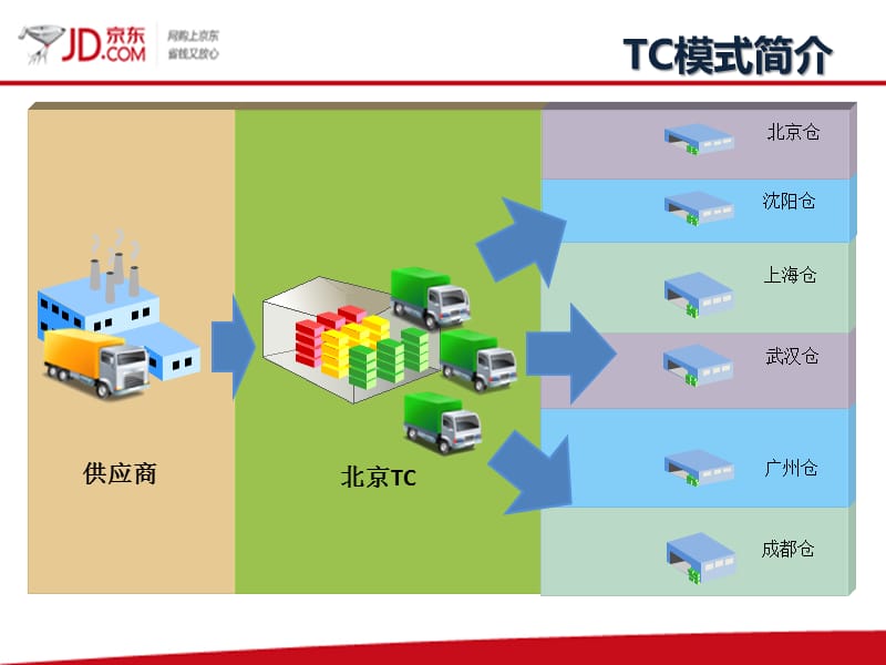 《TC业务介绍》PPT课件.ppt_第3页