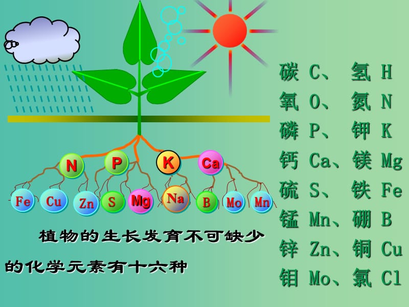 九年级化学下册 第11单元 课题2 化学肥料课件 （新版）新人教版.ppt_第2页