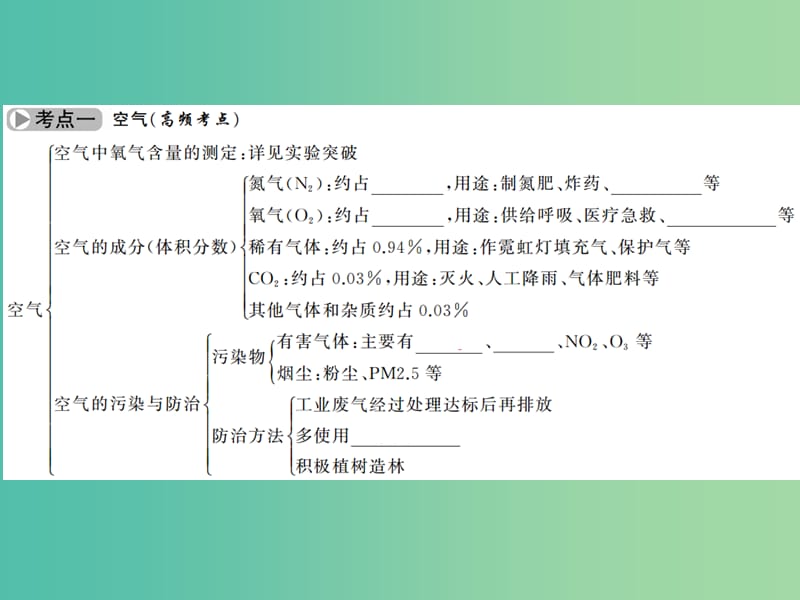 中考化学 第一篇 第二单元 我们周围的空气 第3讲 空气课件 新人教版.ppt_第3页