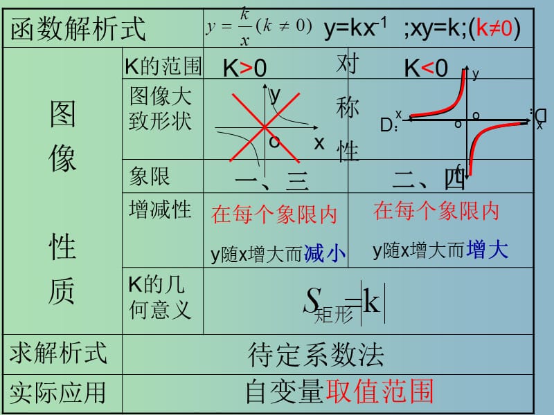 九年级数学下册 5.2 反比例函数复习课件 （新版）青岛版.ppt_第3页