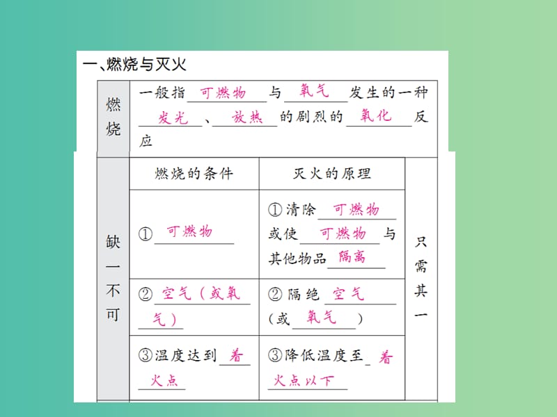 中考化学一轮复习 夯实基础 第7单元 第14课时 燃料及其应用课件 新人教版.ppt_第3页