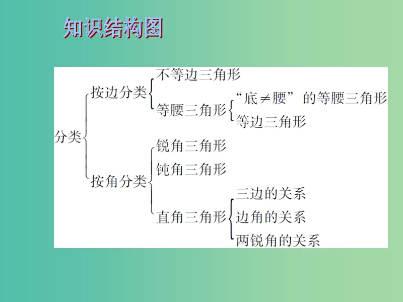 中考数学 第五章 三角形 第17课 第五章 三角形课件.ppt_第2页