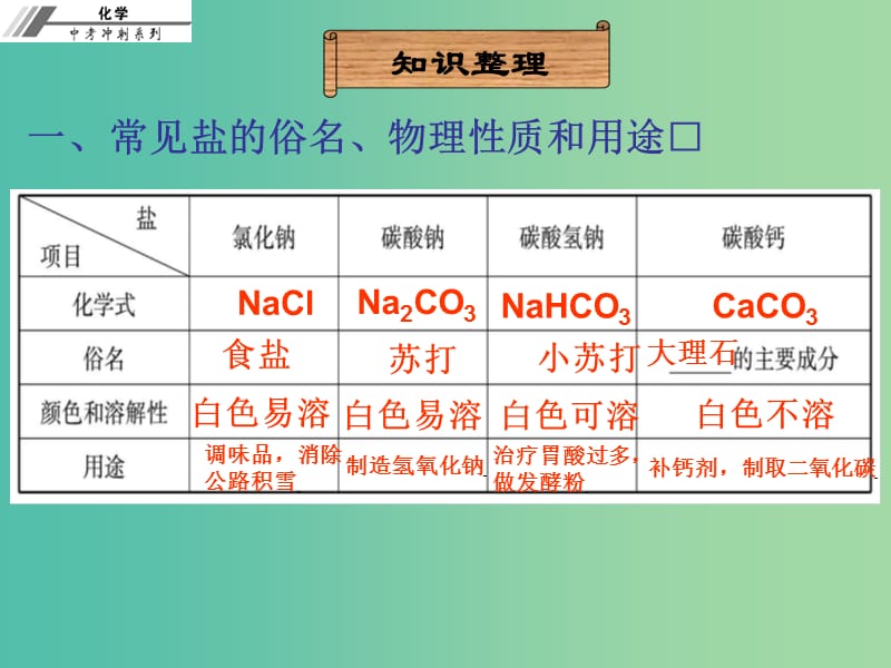 中考化学冲刺复习 第19章 盐和化学肥料课件 新人教版.ppt_第3页