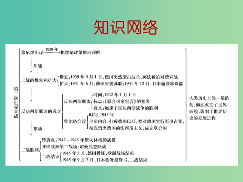 中考历史一轮复习 第二十二讲 第二次世界大战课件 新人教版.ppt_第3页