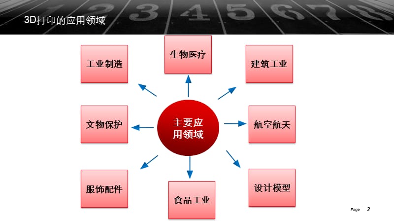 3D打印的应用领域ppt课件_第2页