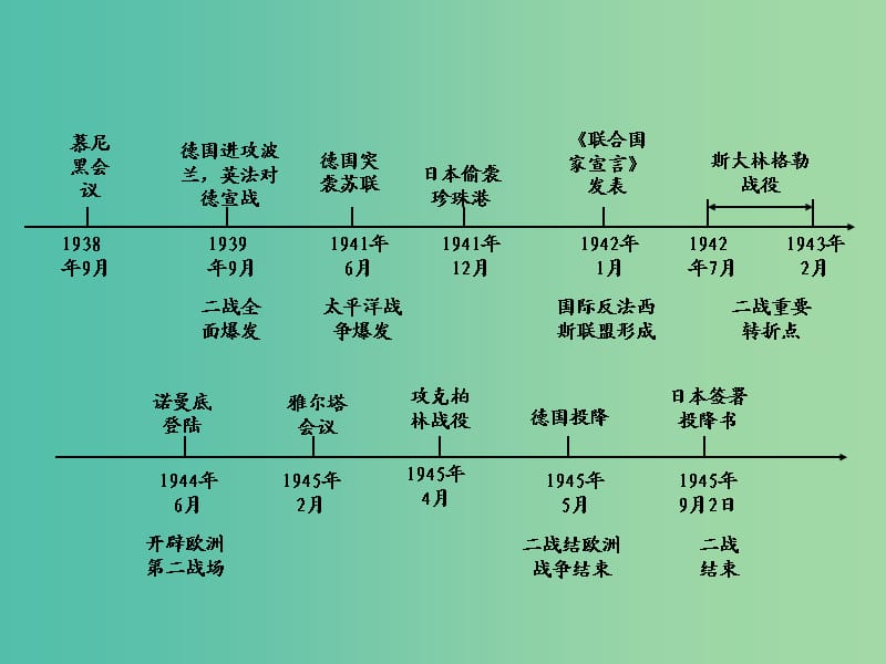 中考历史 第一部分 教材知识梳理 模块五 世界现代史 第三单元 第二次世界大战课件.ppt_第2页