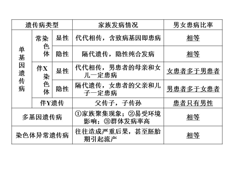 伴性遗传复习课件.ppt_第2页