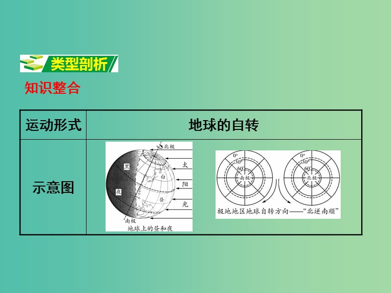 中考地理 第二部分 专题分类攻略 类型一 地球自转、公转示意图复习课件 新人教版.ppt_第2页