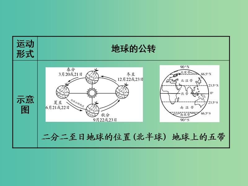 中考地理 第二部分 专题分类攻略 类型一 地球自转、公转示意图复习课件 新人教版.ppt_第3页