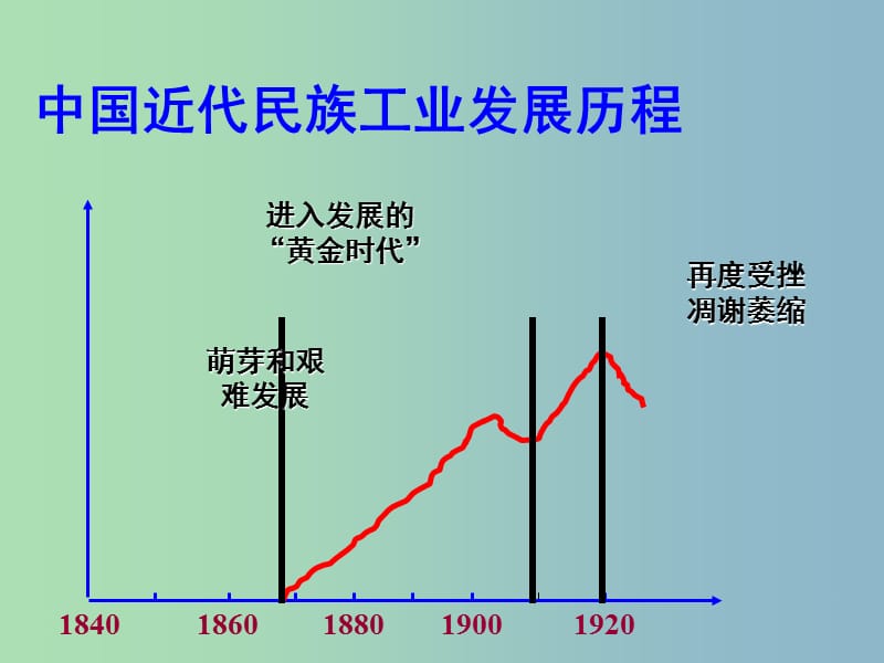 八年级历史上册 19 中国近代民族工业的发展课件 新人教版.ppt_第2页