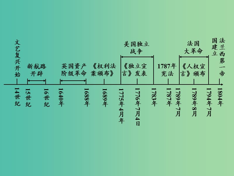 中考历史 教材梳理 第二十三单元 欧美主要国家的社会巨变与第一次工业革命课件 岳麓版.ppt_第2页