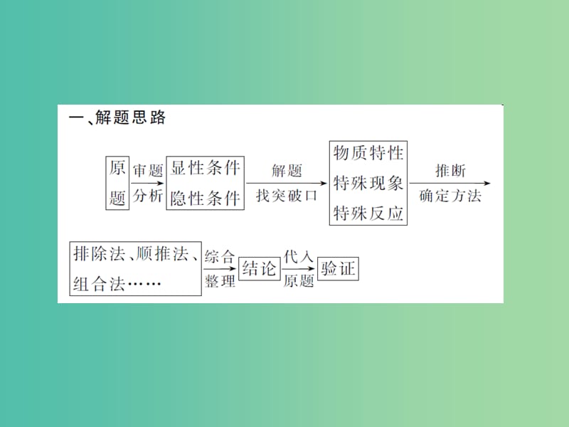 中考化学 第二篇 专题四 物质的推断课件 新人教版.ppt_第3页